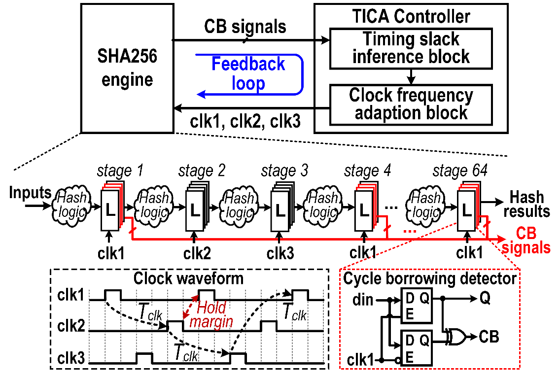 2、TICA-based SHA256加解密芯片顶层架构图.png