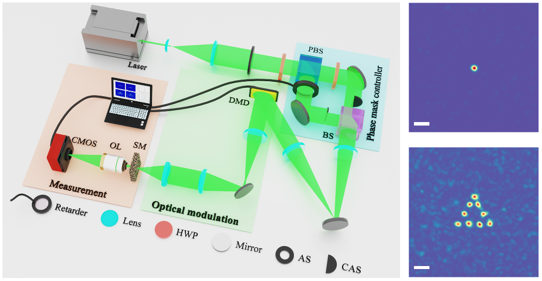 图3 散射介质传输矩阵测量光路及透过强散射介质的高对比度聚焦实验效果.png
