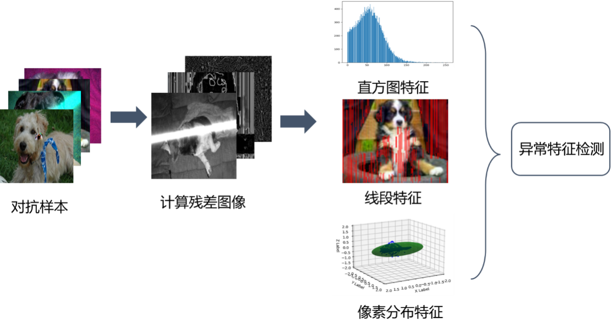图2 基于视觉异常痕迹的对抗样本检测方案.png