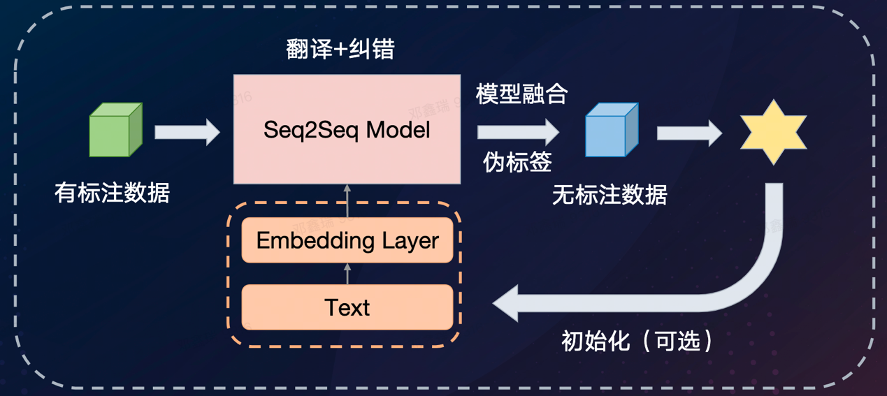 图 2 基于机器翻译和文本纠错的Emoji复杂文本识别方案.png