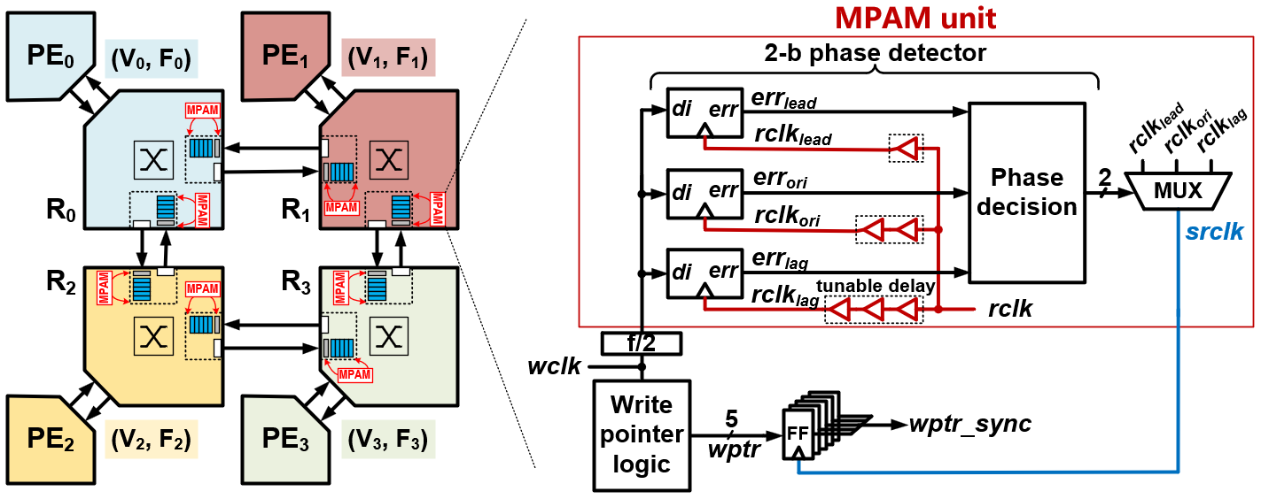 5、基于MPAM的片上网络架构.png
